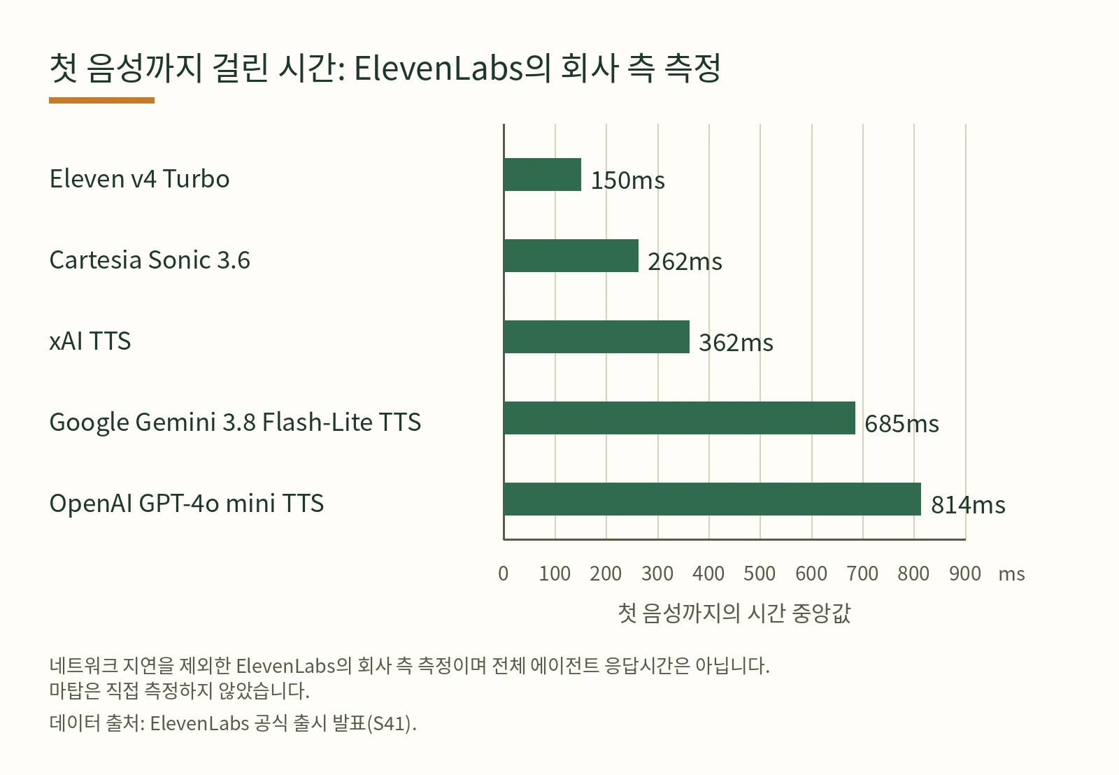 첫 음성까지의 시간 중앙값을 0~900ms 축으로 비교한 막대그래프. Eleven v4 Turbo 150ms, Cartesia Sonic 3.6 262ms, xAI TTS 362ms, Google Gemini 3.8 Flash-Lite TTS 685ms, OpenAI GPT-4o mini TTS 814ms. 네트워크 지연을 제외한 ElevenLabs의 회사 측 측정이며 전체 에이전트 응답시간은 아닙니다.