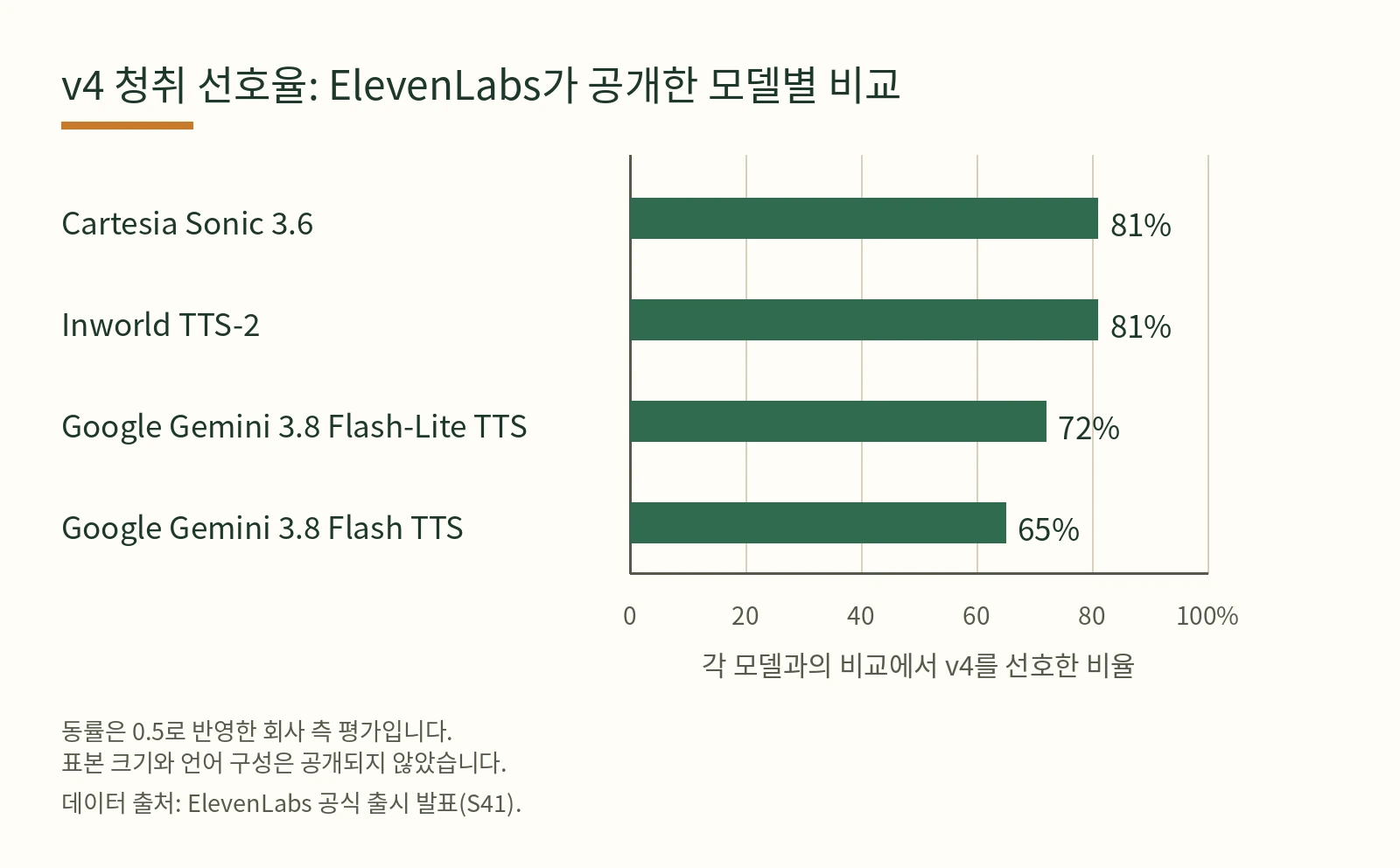 ElevenLabs가 공개한 v4 청취 선호율을 0~100% 축으로 비교한 막대그래프. Cartesia Sonic 3.6과 비교 시 81%, Inworld TTS-2와 비교 시 81%, Google Gemini 3.8 Flash-Lite TTS와 비교 시 72%, Google Gemini 3.8 Flash TTS와 비교 시 65%. 동률은 0.5로 반영한 회사 측 평가입니다.
