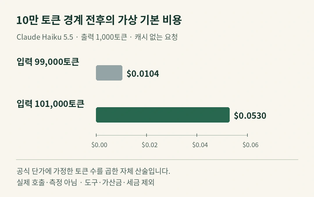 입력 99,000토큰은 0.0104달러, 101,000토큰은 0.053달러로 표시된 두 개의 가로 막대입니다. 출력은 각각 1,000토큰으로 고정합니다.