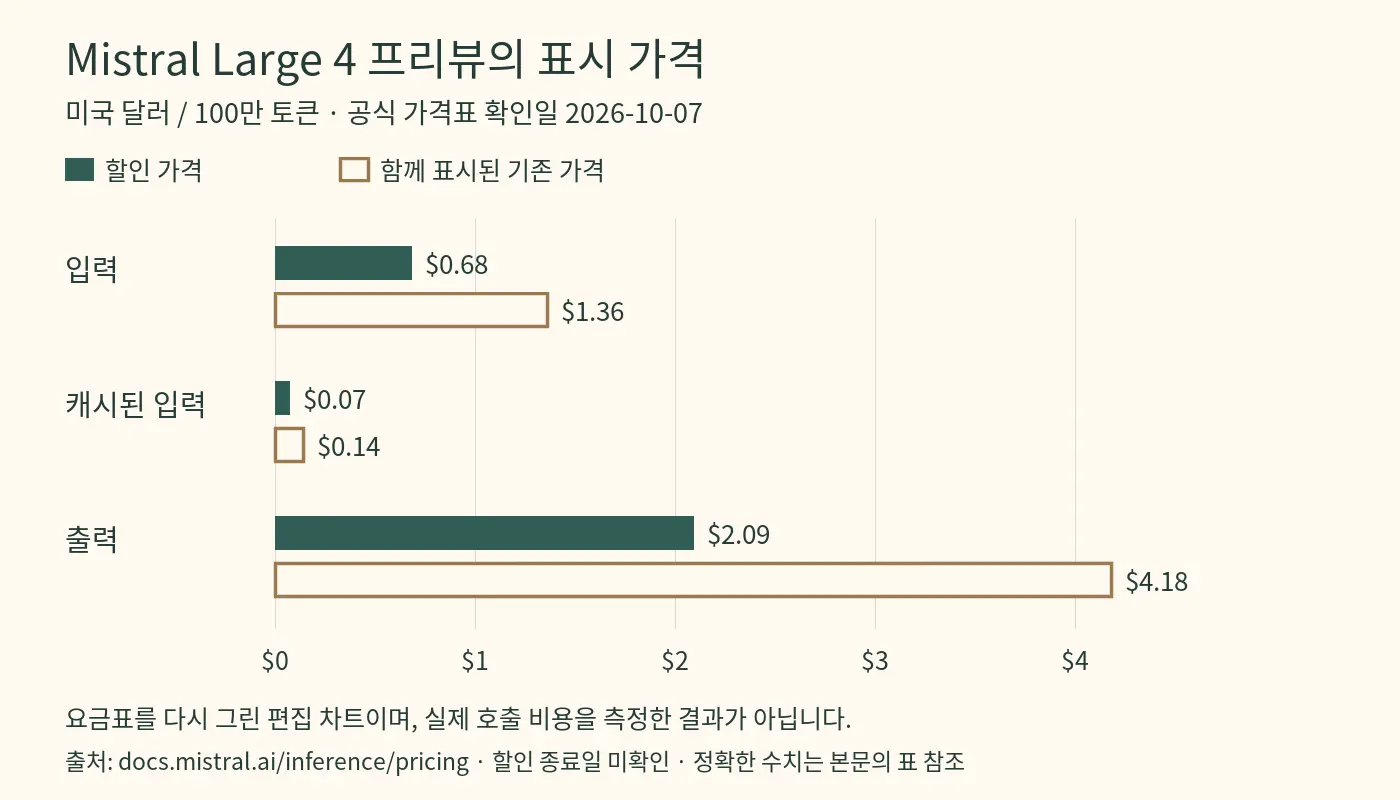 Mistral Large 4의 입력, 캐시된 입력, 출력 가격을 비교한 편집 차트. 미국 달러·100만 토큰당 할인 가격은 0.68, 0.07, 2.09이고 함께 표시된 기존 가격은 1.36, 0.14, 4.18입니다.