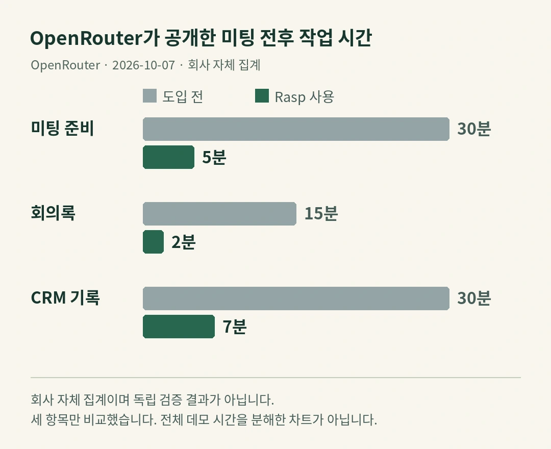 미팅 준비 30분에서 5분, 회의록 15분에서 2분, CRM 기록 30분에서 7분으로 줄었다는 회사 자체 수치를 가로막대로 비교한 자체 차트입니다.